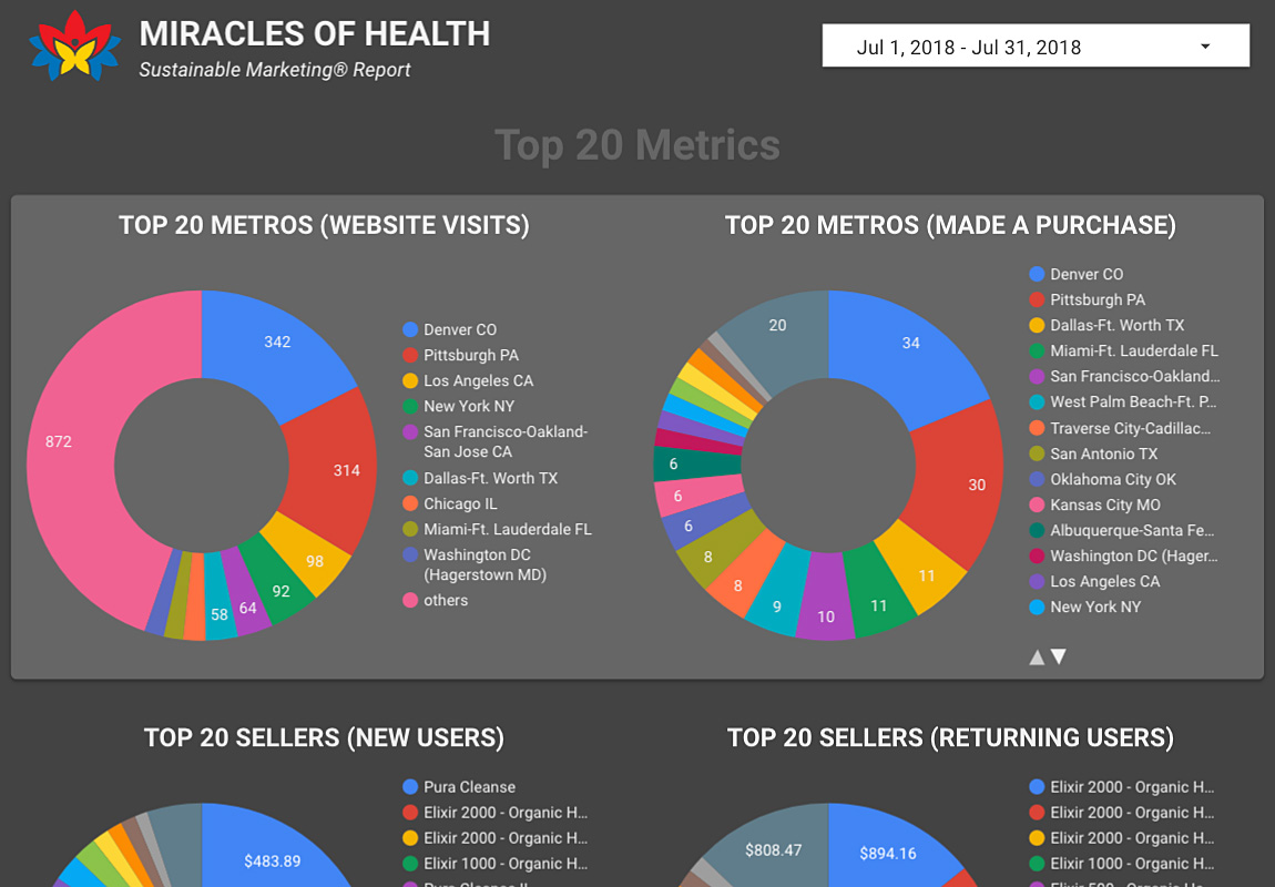 Marketing dashboard for Miracles of Health
