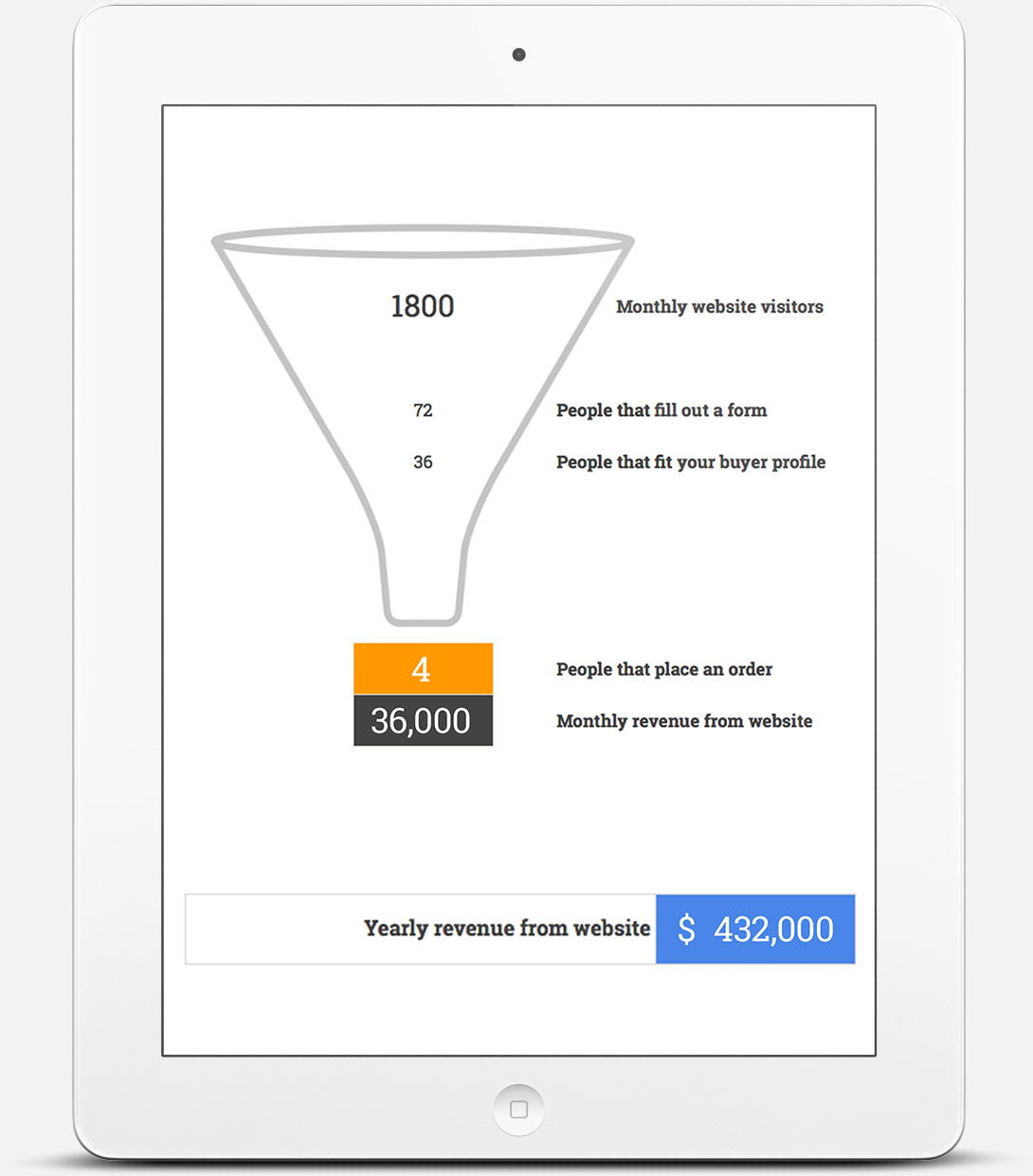 Tracking goals with a marketing funnel