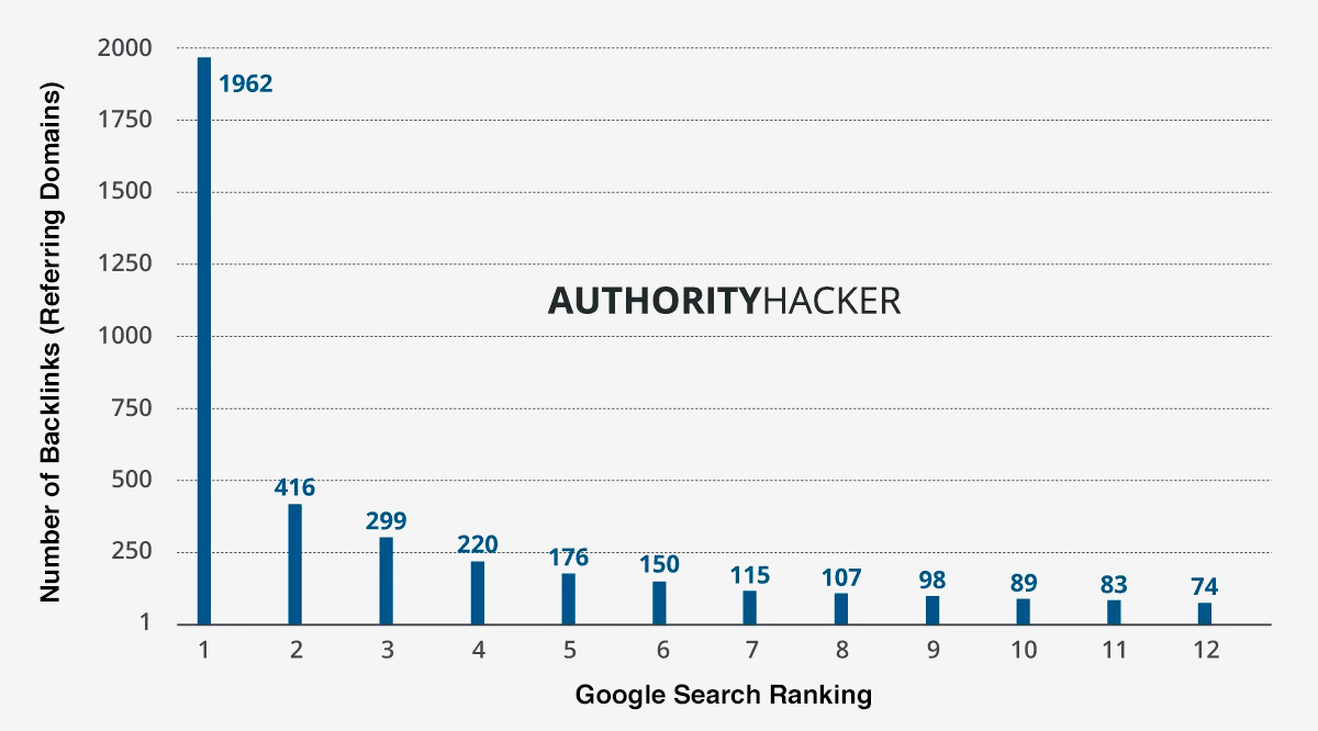 Backlinks - Ranking on Google