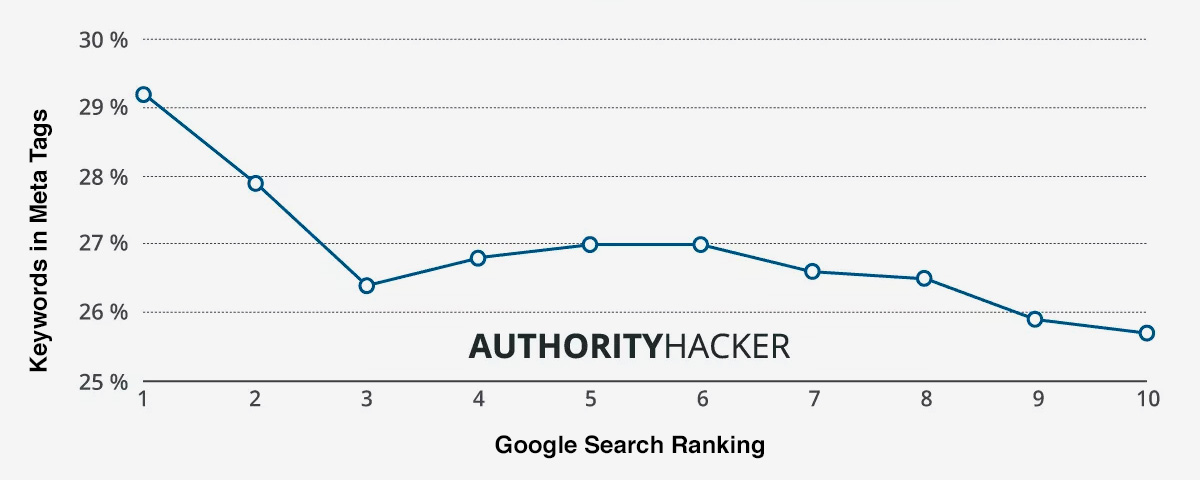Keywords in Meta Description - Ranking on Google