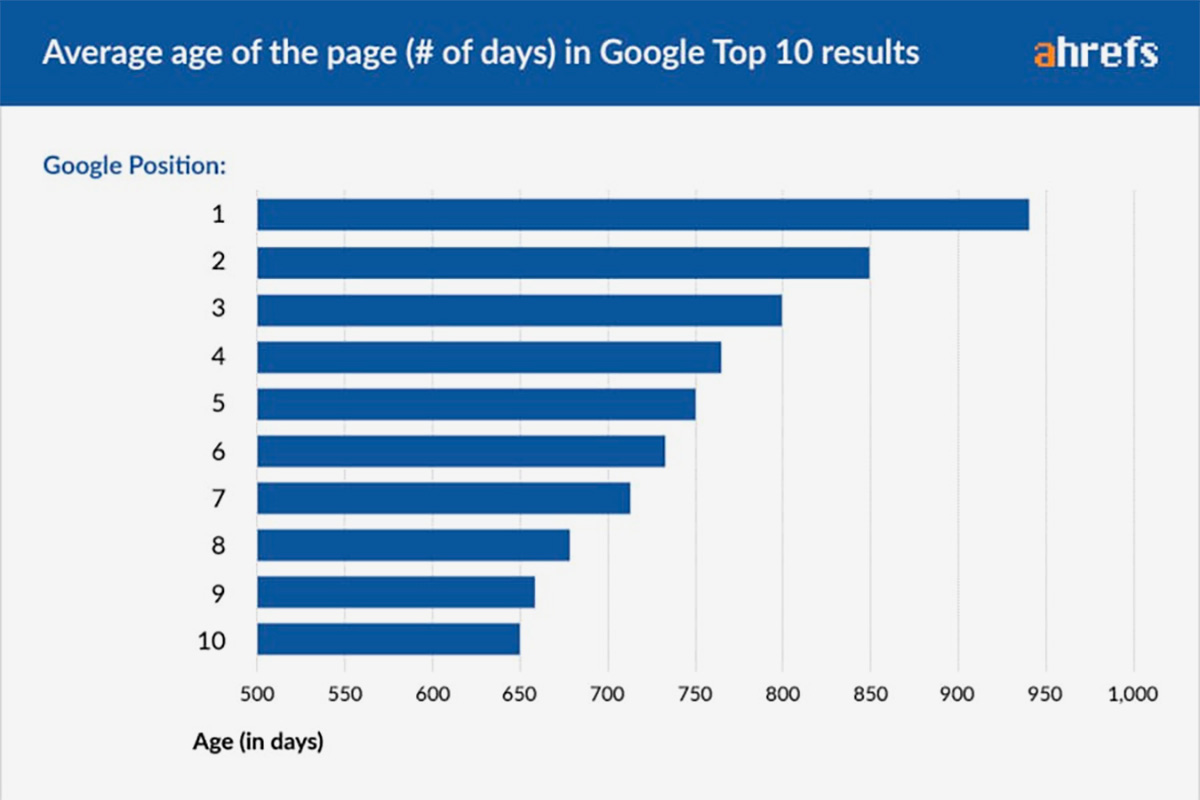 Website Age - Ranking on Google